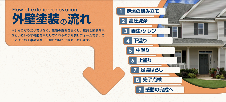 外装リフォームの流れ