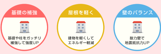 基礎の補強、屋根を軽く、耐力壁のバランス